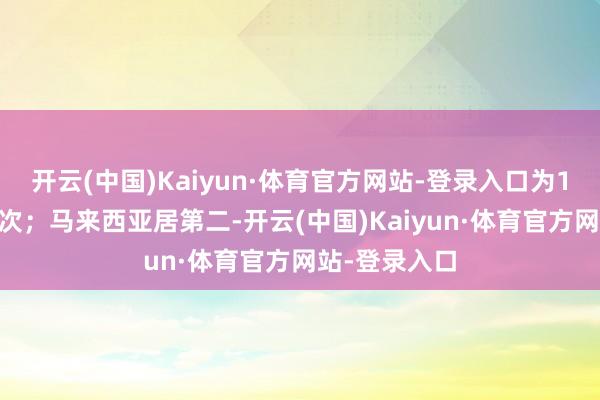 开云(中国)Kaiyun·体育官方网站-登录入口为192万东谈主次；马来西亚居第二-开云(中国)Kaiyun·体育官方网站-登录入口