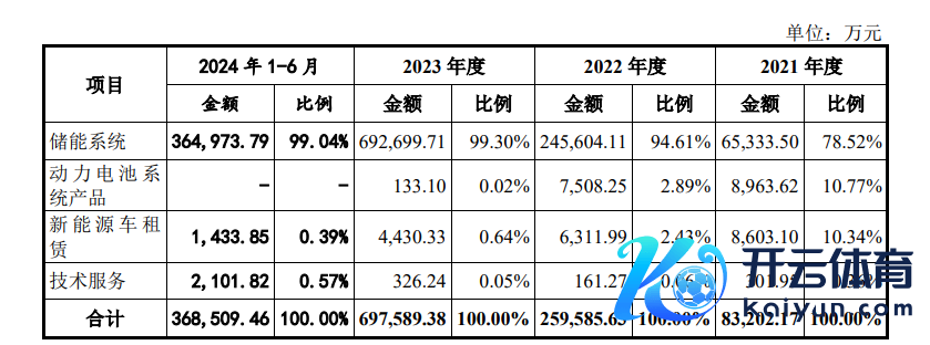 海博念念创各项业务收入情况（图表源于招股诠释书）