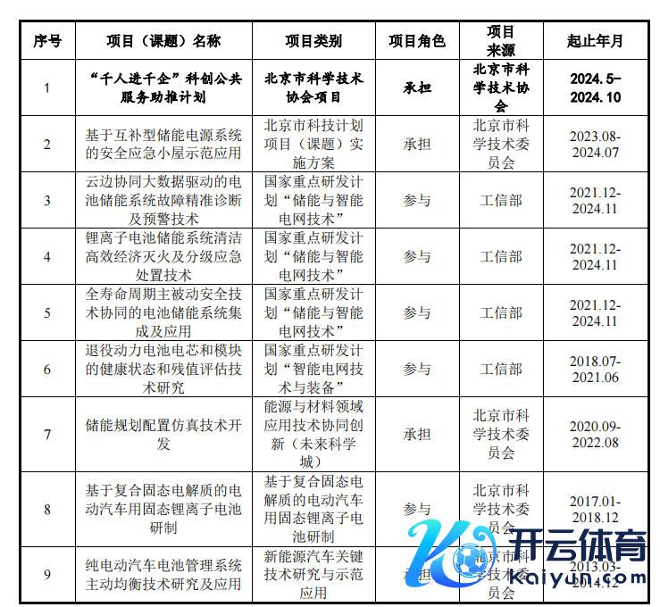 海博念念创承担的紧要科研表情情况（源于海博念念创招股诠释书）